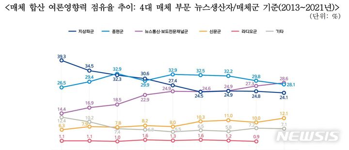 [서울=뉴시스] '신문 등의 진흥에 관한 법률' 제17조에 근거를 둔 제4기 여론집중도조사위원회는 '2019~2021 여론집중도 조사' 주요 결과를 발표했다. (사진=여론집중도조사위원회 제공) 2022.01.21. photo@newsis.com *재판매 및 DB 금지