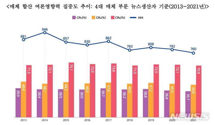 [서울=뉴시스] '신문 등의 진흥에 관한 법률' 제17조에 근거를 둔 제4기 여론집중도조사위원회는 '2019~2021 여론집중도 조사' 주요 결과를 발표했다. (사진=여론집중도조사위원회 제공) 2022.01.20. photo@newsis.com *재판매 및 DB 금지
