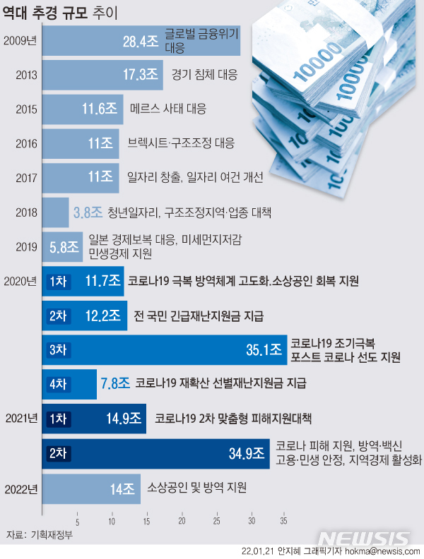 [서울=뉴시스] 정부는 코로나19 피해가 극심한 소상공인·자영업자들을 지원하고 변이 바이러스 확산에 대응하기 위해 14조원 규모의 추가경정예산(추경)안을 편성했다. 한국전쟁 이후 사실상 첫 1월 추경이자 코로나19 2년간 7번째 추경이다. 정부는 추경안을 오는 24일 국회에 제출할 예정이다. (그래픽=안지혜 기자) hokma@newsis.com