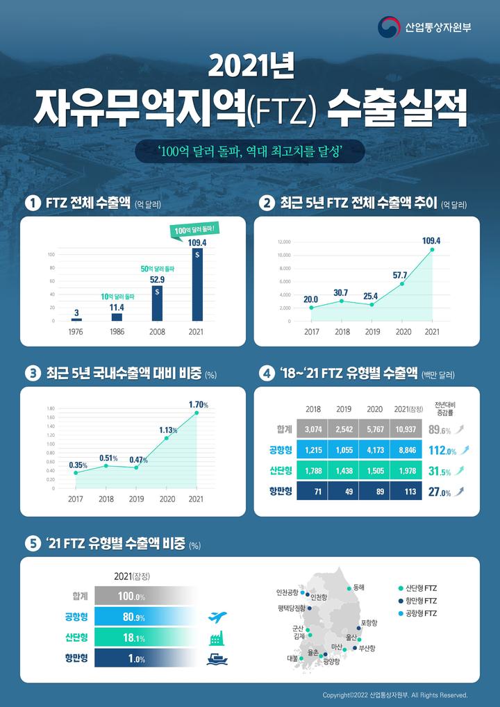 작년 자유무역지역 수출 109.4억 달러…역대 최고치 달성