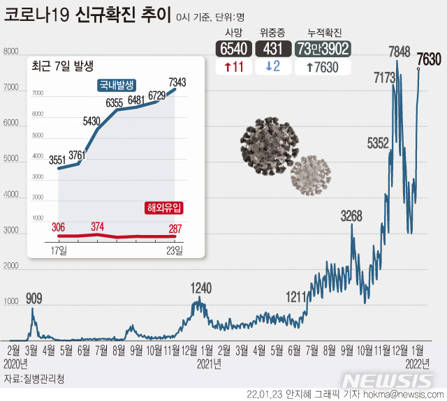 [서울=뉴시스] 23일 0시 기준 코로나19 확진자는 전날 대비 7630명 늘어 누적 73만3902명이다. 국내 발생 확진자는 7343명이다. 지역별로 경기 2667명, 서울 1634명, 인천 589명 등 수도권에서 4890명(66.6%)이 발생했다. (그래픽=안지혜 기자)  hokma@newsis.com