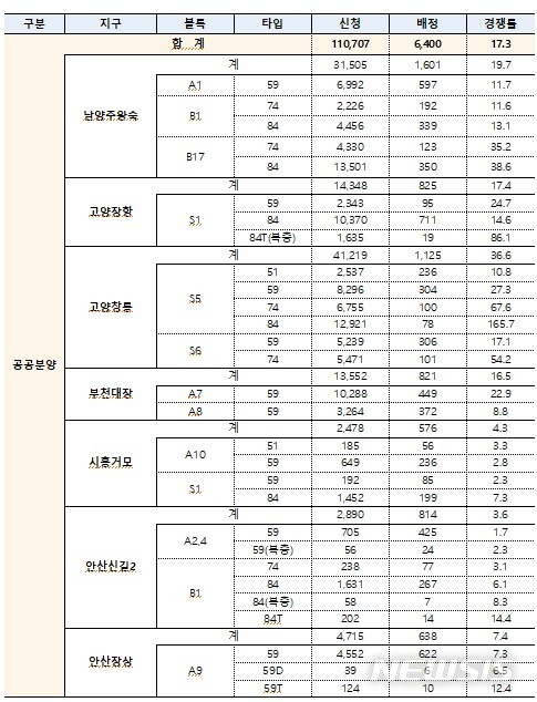 [서울=뉴시스] 공공분양 4차 사전청약 접수결과.