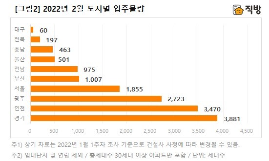 2월 전국 아파트 1만5132가구 입주…전월대비 24% 줄어