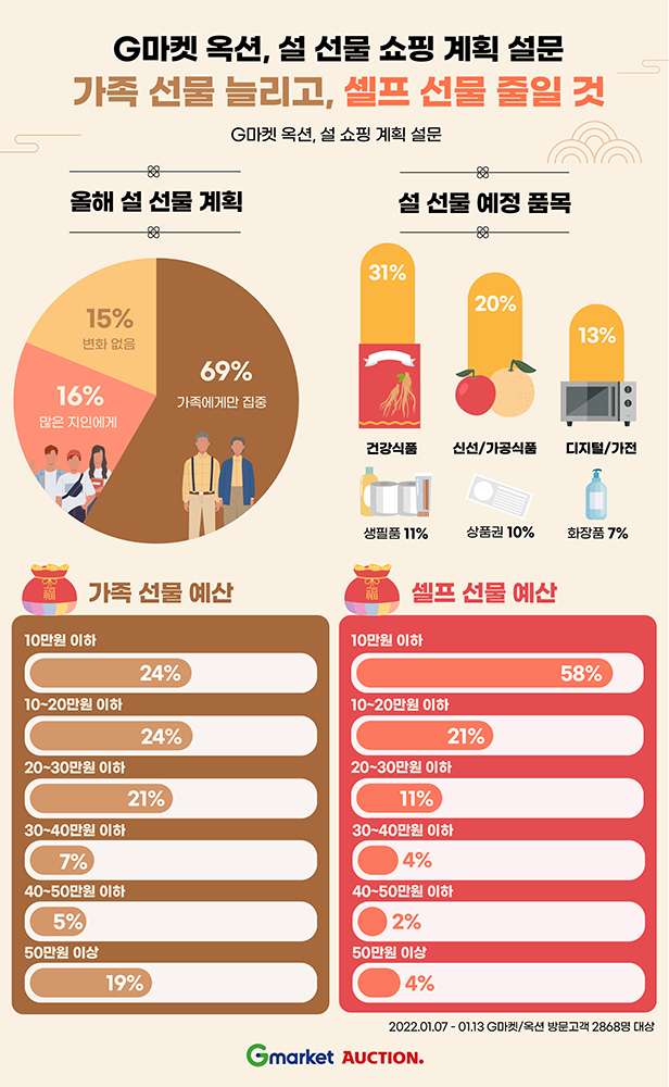 "10명 중 7명, 설 선물 가족에게 집중…1위는 건강식품"