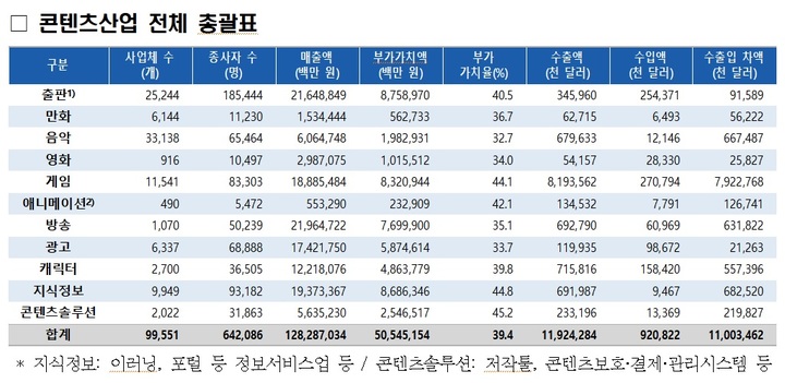 [서울=뉴시스]2020년 콘텐츠산업 전체 총괄표 (사진 = 문화체육관광부) 2022.1.24. photo@newsis.com *재판매 및 DB 금지