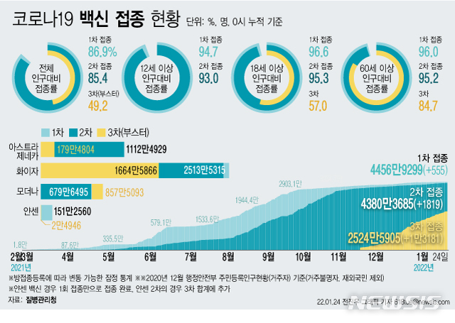 [서울=뉴시스] 코로나19 예방접종대응추진단에 따르면 24일 0시 기준 코로나19 3차 접종 참여자는 1만3181명 늘어 누적 2524만5905명이다. 전체 인구 대비 49.2%가 참여했다. 18세 이상 성인 기준 57.0%, 60세 이상 고령층 기준 84.7%의 참여율을 보인다. (그래픽=전진우 기자) 618tue@newsis.com