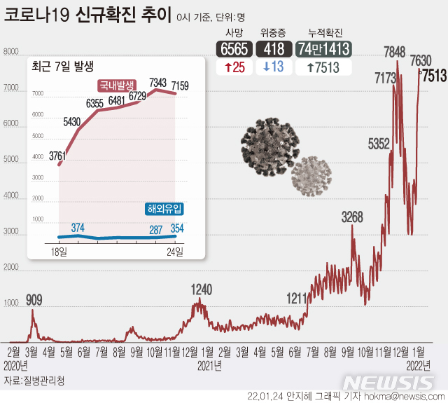 [서울=뉴시스] 24일 0시 기준 신규 코로나19 확진자 수는 7513명이다. 일요일 기준 최다 감염이다. 1주 전인 3859명에 비해 3654명 늘어난 수치다. 국내발생 환자는 7159명, 해외유입 사례는 354명이다. (그래픽=안지혜 기자)  hokma@newsis.com