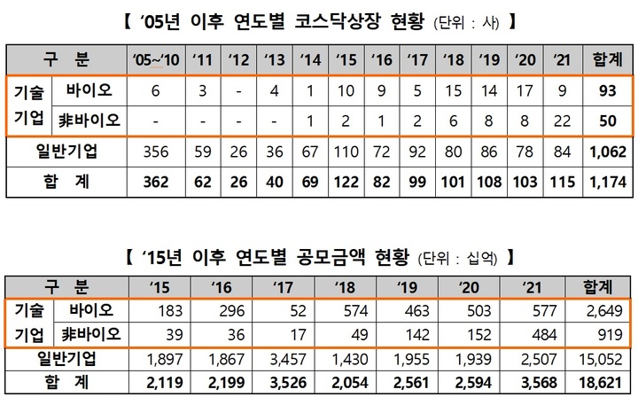 기술특례상장 도입 이후 143개 기업 코스닥 입성