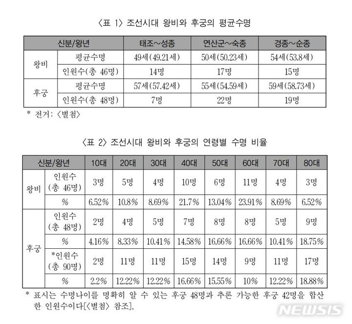 [서울=뉴시스] 조선시대 왕비 평균 수명은 51세였다는 연구결과가 나왔다. 당대 최고급의 의료 지원과 의료혜택을 누렸으나, 후궁보다 수명이 6년 짧은 것으로 조사됐다. 이미선 한국학중앙연구원 박사는 학술지 '한국사연구' 최신호에 낸 논문 '조선시대 왕실여성의 사인(死因) 유형과 임종장소 변화-후궁을 중심으로'를 통해 이같은 연구 결과를 밝혔다. (자료=이미선 한국학중앙연구원 박사 제공) 2022.01.24. photo@newsis.com *재판매 및 DB 금지