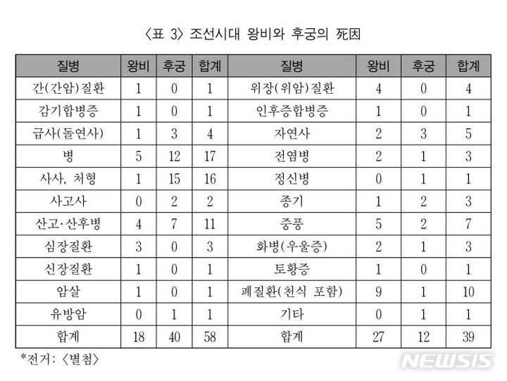 [서울=뉴시스] 조선시대 왕비 평균 수명은 51세였다는 연구결과가 나왔다. 당대 최고급의 의료 지원과 의료혜택을 누렸으나, 후궁보다 수명이 6년 짧은 것으로 조사됐다. 이미선 한국학중앙연구원 박사는 학술지 '한국사연구' 최신호에 낸 논문 '조선시대 왕실여성의 사인(死因) 유형과 임종장소 변화-후궁을 중심으로'를 통해 이같은 연구 결과를 밝혔다. (자료=이미선 한국학중앙연구원 박사 제공) 2022.01.24. photo@newsis.com *재판매 및 DB 금지