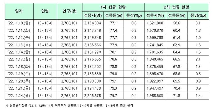 [세종=뉴시스]교육부가 공개한 24일 0시 기준 13~18세 소아·청소년 백신 접종 현황을 보면, 전체 276만8101명 중 220만6678명이 1차 접종을 마쳤다. 접종률은 79.7%다. 2차 접종자는 198만8603명, 접종 완료율은 71.8%다. (자료=교육부 제공). 2022.01.24. photo@newsis.com *재판매 및 DB 금지