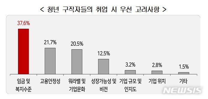 "청년구직자 취업 희망분야는 공사·공무원 37%, 대기업 17%"