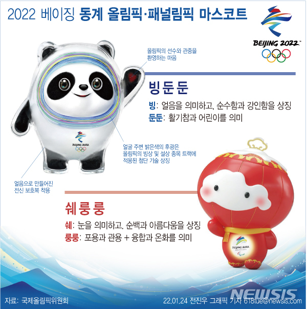 [서울=뉴시스] 2022년 2월 4일부터 열리는 2022 베이징동계올림픽 및 베이징패럴림픽대회 마스코트는 '빙둔둔'과 '쉐룽룽'으로 빙둔둔은 얼음으로 만든 전신 보호복을 입은 판다다. '빙둔둔'이라는 이름은 얼음을 의미하는 '빙'과 활기차다는 뜻의 '둔둔'이 합쳐져 탄생했다. (그래픽=전진우 기자) 618tue@newsis.com
