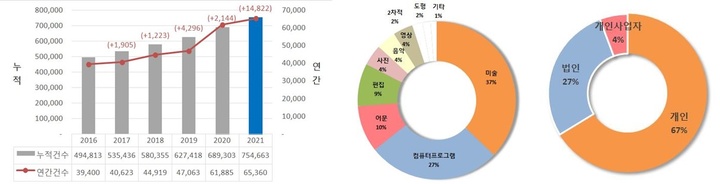 [진주=뉴시스] 저작권 등록 통계 현황. *재판매 및 DB 금지