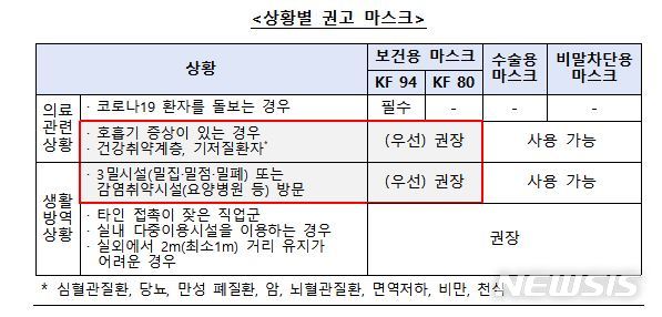 [세종=뉴시스] 상황별 권고 마스크. (자료= 중앙방역대책본부 제공) 2022.01.24. 