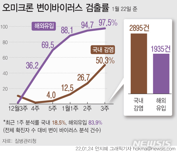 [서울=뉴시스] 24일 중앙재난안전대책본부에 따르면 22일 기준 누적 오미크론 감염자는 9860명이다. 지난 1월 3주차 국내 확진자의 오미크론 변이 검출률은 50.3%로 우세화된 상태다. (그래픽=안지혜 기자)  hokma@newsis.com