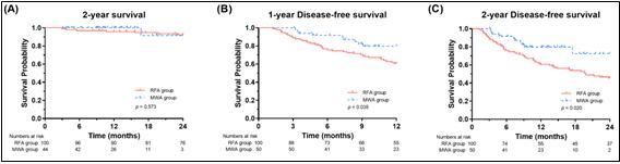초극단파 열치료(MWA, 파란색)와 고주파 열치료(RFA, 붉은색)의 치료 효과 비교. 좌측부터 2년 생존율(A), 1년 무병생존율(B), 2년 무병생존율(C).(출처 : 여의도성모병원) *재판매 및 DB 금지