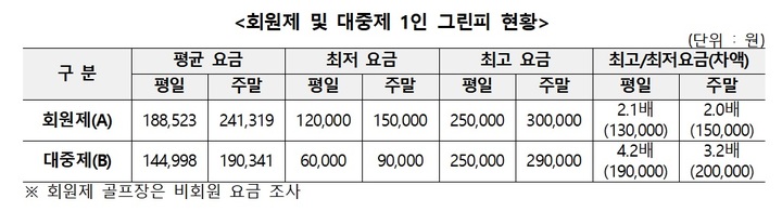 한국소비자원은 전국 대중제 및 회원제 골프장170곳의 그린피를 조사했다. (표/한국소비자원 제공) photo@newsis.com *재판매 및 DB 금지