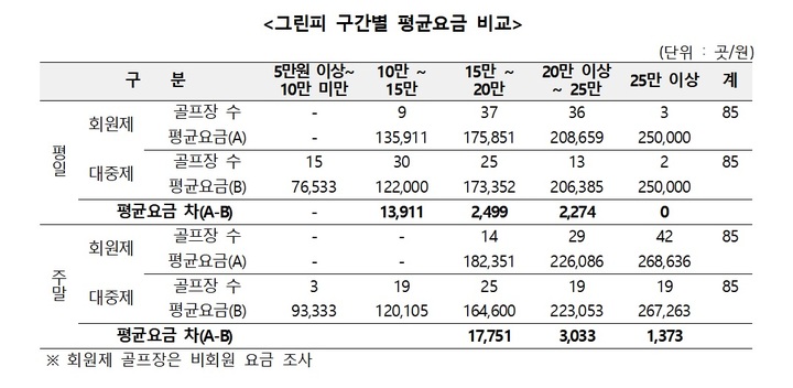 한국소비자원은 전국 대중제 및 회원제 골프장170곳의 그린피를 조사했다. (표/한국소비자원 제공) photo@newsis.com *재판매 및 DB 금지