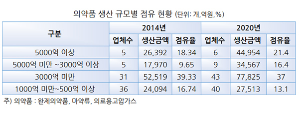 자료: 한국제약바이오협회 '2021 제약바이오산업 데이터북' 및 '2016 제약산업 DATA BOOK' *재판매 및 DB 금지