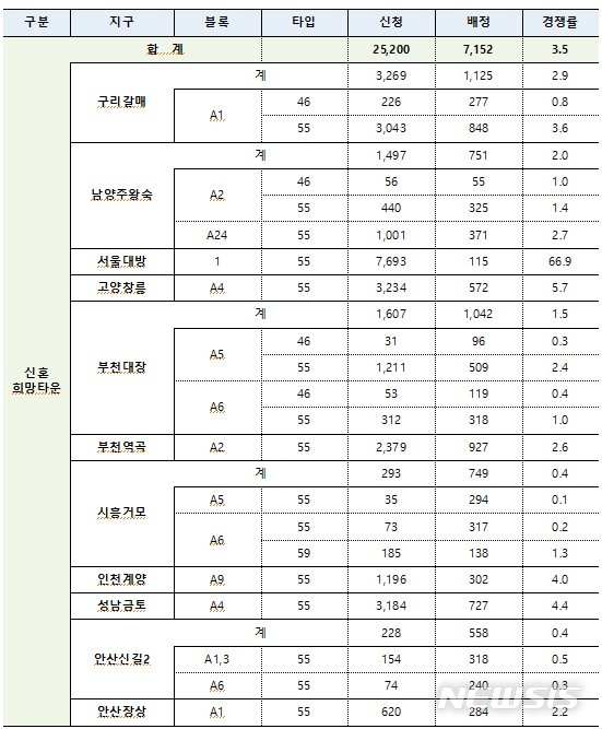 [서울=뉴시스] 신혼희망타운 4차 사전청약 접수결과. 