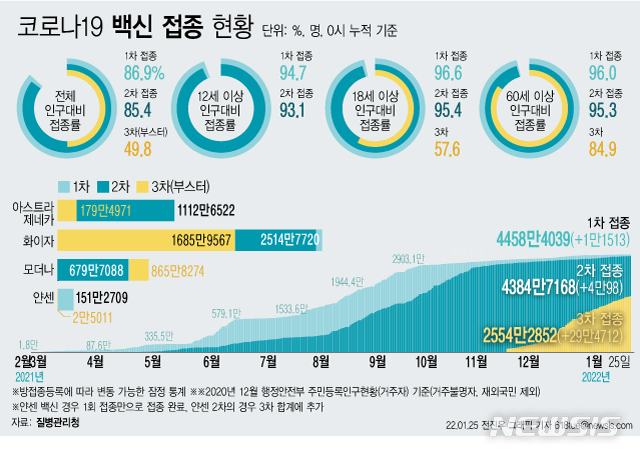 [서울=뉴시스] 코로나19 예방접종대응추진단에 따르면 25일 0시 기준 코로나19 3차 접종 참여자는 29만4712명 늘어 누적 2554만2852명이다. 전체 인구 대비 49.8%가 참여했다. 18세 이상 성인 기준 57.6%, 60세 이상 고령층 기준 84.9%의 참여율을 보인다. (그래픽=전진우 기자) 618tue@newsis.com