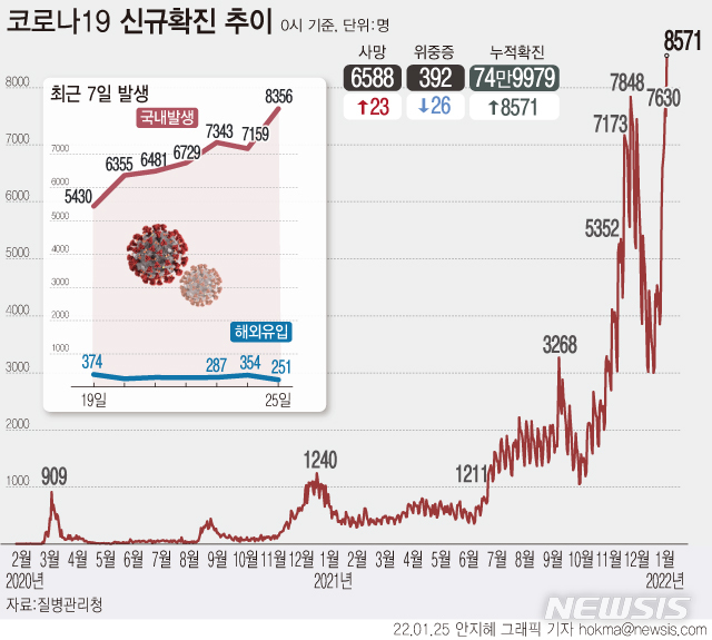 [서울=뉴시스] 25일 0시 기준 코로나19 확진자가 8571명 늘어 누적 74만9979명으로 집계됐다. 일주일 전인 지난 18일(4072명)보다 4499명 급증해 두 배가 넘는 증가세를 보였다. (그래픽=안지혜 기자)  hokma@newsis.com