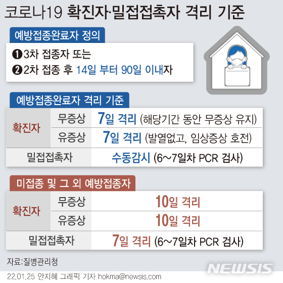 [서울=뉴시스] 확진자와 밀접접촉한 경우 자가격리를 면제받으려면 백신 2차 접종 후 90일 내에 3차 접종을 받아야 한다. 오는 26일부터 확진 판정을 받은 미접종자나 2차 접종 후 90일 넘게 3차 접종을 받지 않은 이들은 증상에 관계없이 10일간 격리된다. 예방접종 완료자는 7일간 격리된다. (그래픽=안지혜 기자)  hokma@newsis.com