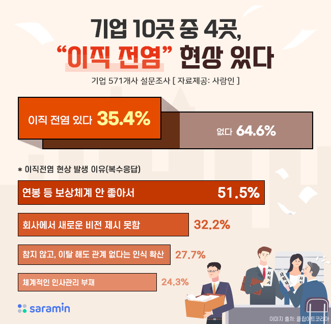 "한 명 나가자 줄줄이"…기업 35.4% "이직 전염 현상 있다"