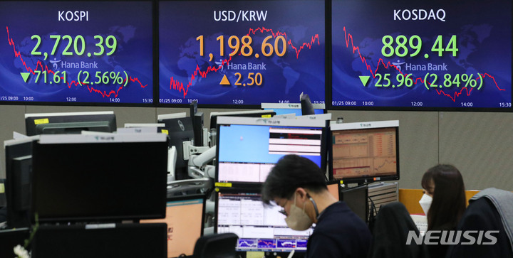 [서울=뉴시스] 권창회 기자 = 코스피가 전 거래일(2,790.00)보다 71.61포인트(2.56%) 내린 2,720.39에 마감한 25일 오후 서울 중구 하나은행 딜링룸 전광판에 지수가 표시되고 있다. 이날 코스닥 지수는 전 거래일(915.4)보다 25.96포인트(2.84%) 내린 889.44, 원·달러 환율은 전 거래일(1196.1)보다 2.5원 오른 1198.6원에 마감했다. 2022.01.25. kch0523@newsis.com