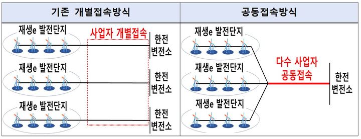 [세종=뉴시스] 발전소 접속 방식 비교. (그래픽=산업통상자원부 제공) *재판매 및 DB 금지