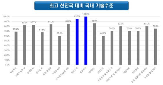 [서울=뉴시스] 선진국 대비 국방 AI 기술 수준. 2022.01.26. (도표=국방기술진흥연구소 제공) *재판매 및 DB 금지