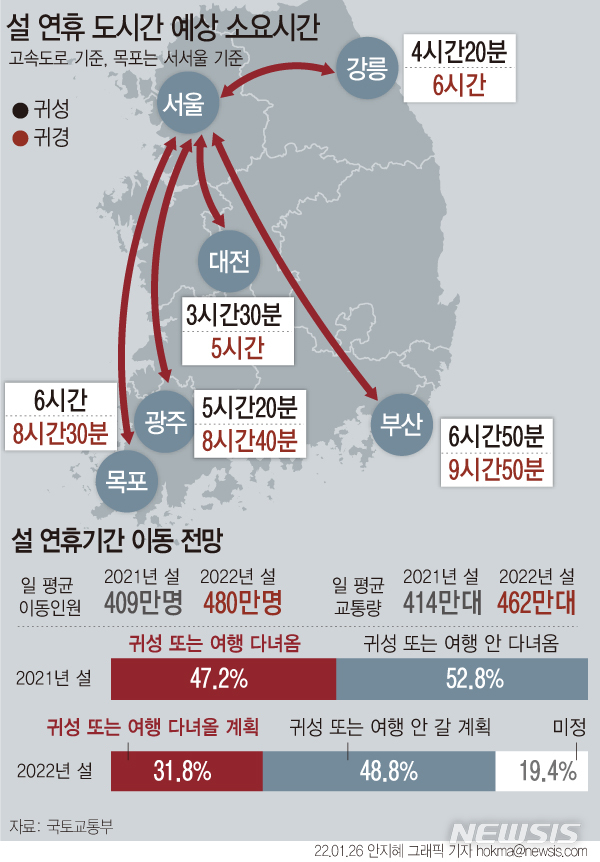 [서울=뉴시스] 정부가 코로나 확산으로 연휴기간 이동을 자제할 것을 당부하고 나섰다. 올해 설 연휴 기간하루 평균 고속도로 통행량은 414만대로 작년 설보다 11.6% 증가할 것으로 교통연구원은 내다봤다.   오는 29일부터 다음 달 2일까지 전국 고속도로 휴게소에서 실내 취식이 전면 금지되고 고속도로 통행료도 정상적으로 부과된다. (그래픽=안지혜 기자)  hokma@newsis.com