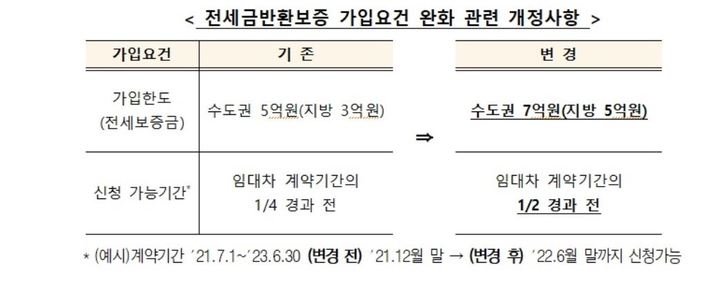 주금공, 27일부터 전세금반환보증 가입한도 확대…5억→7억