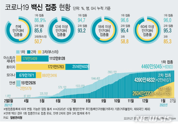 [서울=뉴시스] 코로나19 예방접종대응추진단에 따르면 27일 0시 기준 코로나19 3차 접종자는 전날보다 25만1732명 늘어 누적 2604만3358명이다. 전체 인구 대비 50.7%가 참여했다. 18세 이상 성인 기준 58.8%, 60세 이상 고령층 기준 85.3%의 참여율을 보이고 있다. (그래픽=전진우 기자) 618tue@newsis.com