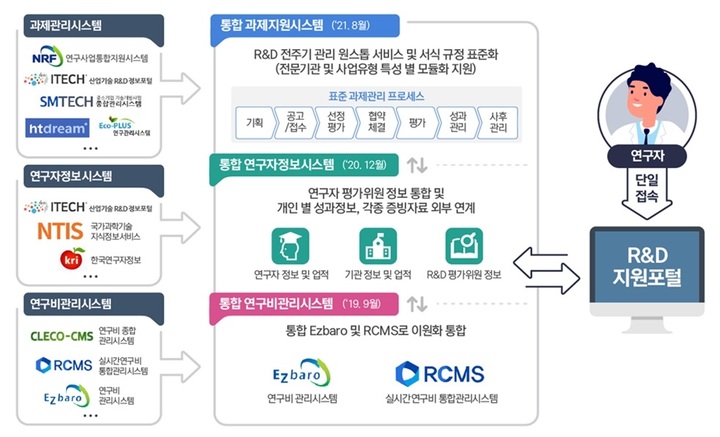 범부처 통합연구지원시스템 개통…"연구자·기관 행정부담↓"