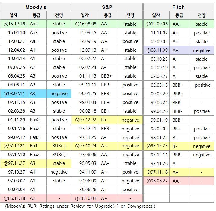 [세종=뉴시스]우리나라 국가신용등급 변동 내역. (자료=기획재정부 제공) *재판매 및 DB 금지