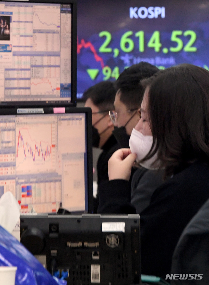 [서울=뉴시스] 정병혁 기자 = 코스피가 전 거래일(2709.24)보다 94.75포인트(3.50%) 떨어진 2614.49에 거래를 마친 27일 오후 서울 중구 하나은행 딜링룸에서 직원들이 업무를 보고 있다. 이날 코스닥지수는 전 거래일(882.09)보다 32.86포인트(3.73%) 내린 849.23에, 서울 외환시장에서 원·달러 환율은 전 거래일(1197.7원)보다 5.1원 오른 1202.8원에 문을 닫았다. (공동취재사진) 2022.01.27. photo@newsis.com