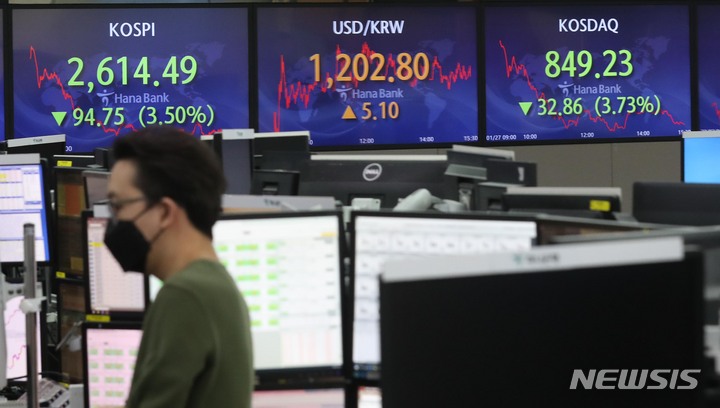 [서울=뉴시스] 정병혁 기자 = 코스피가 전 거래일(2709.24)보다 94.75포인트(3.50%) 떨어진 2614.49에 거래를 마친 27일 오후 서울 중구 하나은행 딜링룸에서 직원들이 업무를 보고 있다. 이날 코스닥지수는 전 거래일(882.09)보다 32.86포인트(3.73%) 내린 849.23에, 서울 외환시장에서 원·달러 환율은 전 거래일(1197.7원)보다 5.1원 오른 1202.8원에 문을 닫았다. (공동취재사진) 2022.01.27. photo@newsis.com