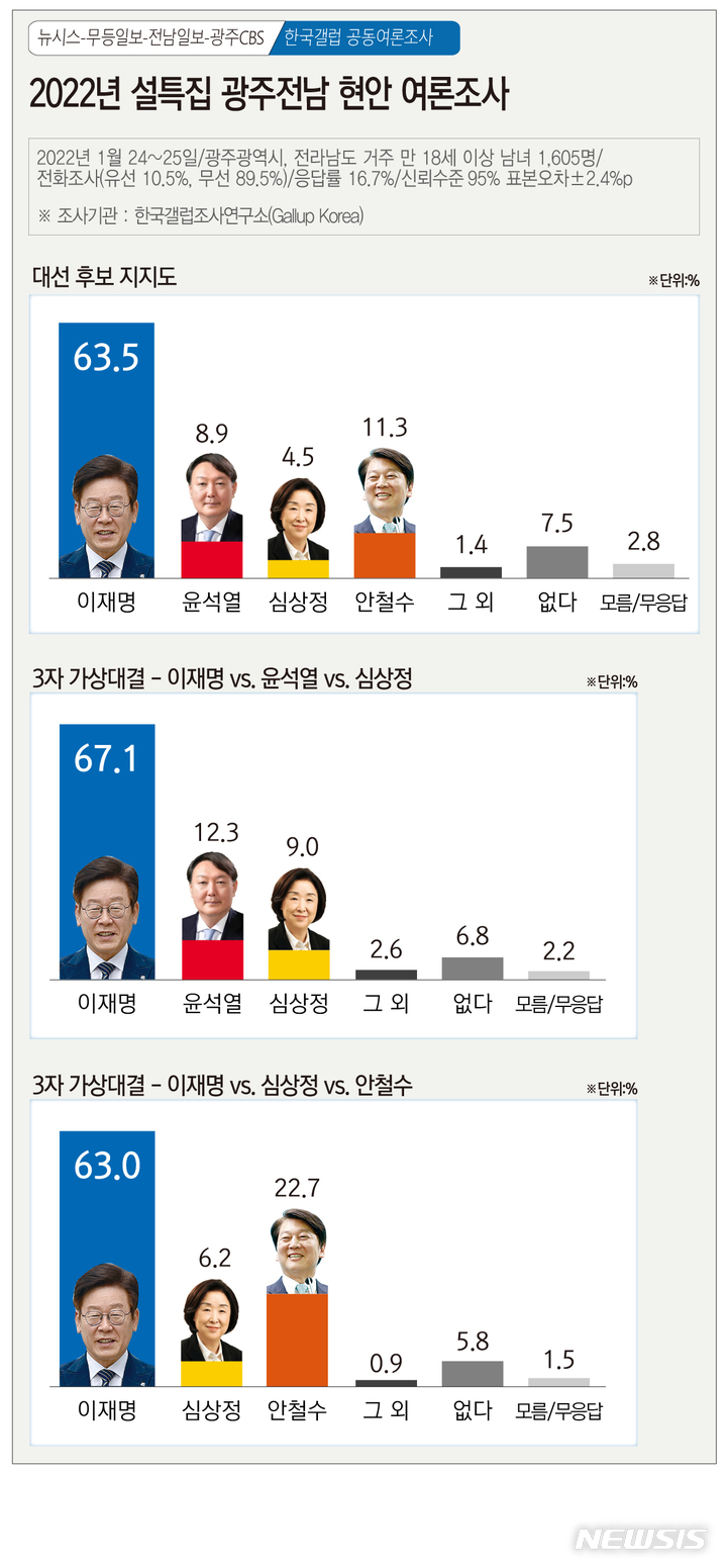 [광주=뉴시스] 2022년 설특집 뉴시스 광주전남본부·무등일보·전남일보·광주CBS 공동 광주·전남 정치 및 현안 여론조사. (그래픽=김은지). 2021.01.27. photo@newsis.com *재판매 및 DB 금지