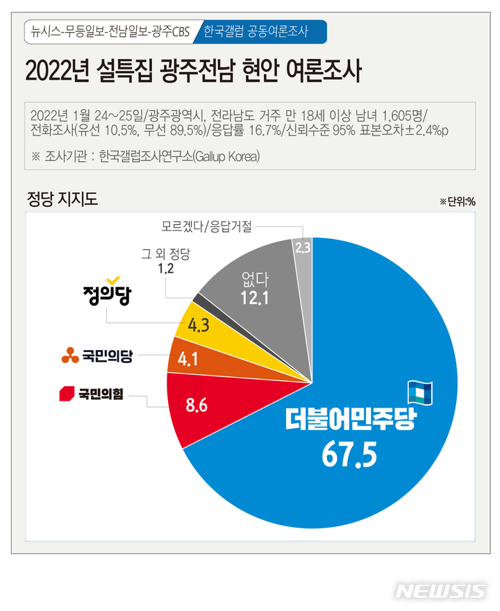 [광주=뉴시스] 2022년 설특집 뉴시스 광주전남본부·무등일보·전남일보·광주CBS 공동 광주·전남 정치 및 현안 여론조사. (그래픽=김은지). 2021.01.27. photo@newsis.com *재판매 및 DB 금지