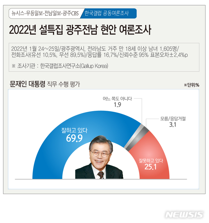 [광주=뉴시스] 2022년 설특집 뉴시스 광주전남본부·무등일보·전남일보·광주CBS 공동 광주·전남 정치 및 현안 여론조사. (그래픽=김은지). 2021.01.27. photo@newsis.com *재판매 및 DB 금지
