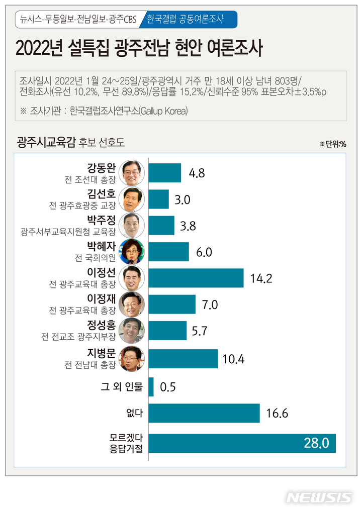 [광주=뉴시스] 2022년 설특집 뉴시스 광주전남본부·무등일보·전남일보·광주CBS 공동 광주·전남 정치 및 현안 여론조사. (그래픽=김은지). 2021.01.27. photo@newsis.com *재판매 및 DB 금지