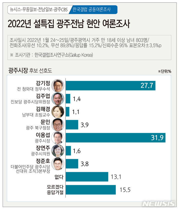 [광주=뉴시스] 2022년 설특집 뉴시스 광주전남본부·무등일보·전남일보·광주CBS 공동 광주·전남 정치 및 현안 여론조사. (그래픽=김은지). 2021.01.27. photo@newsis.com *재판매 및 DB 금지