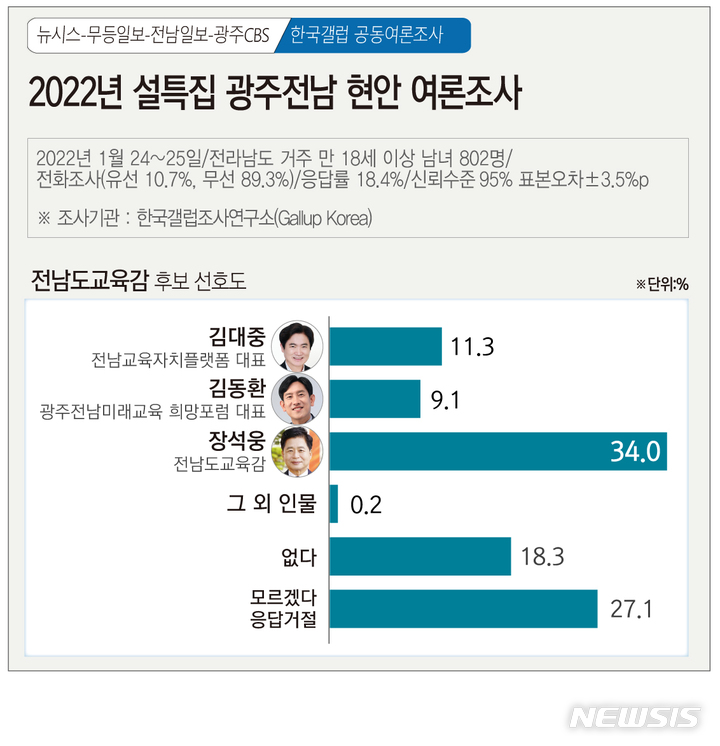 [광주=뉴시스] 2022년 설특집 뉴시스 광주전남본부·무등일보·전남일보·광주CBS 공동 광주·전남 정치 및 현안 여론조사. (그래픽=김은지). 2021.01.27. photo@newsis.com *재판매 및 DB 금지