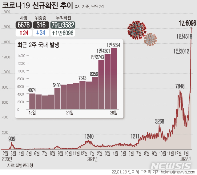 [서울=뉴시스] 28일 0시 기준 코로나19 신규 확진자가 1만6096명 늘어 누적 79만3582명으로 집계됐다.  전날 1만4518명 대비 1578명, 1주 전 금요일인 21일 6767명 대비 9329명 늘었다. 사망자는 24명 늘어 누적 6678명이 됐다. (그래픽=안지혜 기자)  hokma@newsis.com