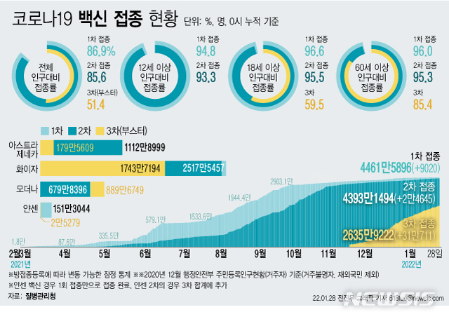 [서울=뉴시스] 코로나19 예방접종대응추진단에 따르면 28일 0시 기준 코로나19 3차 접종자는 전날보다 31만711명 늘어 누적 2635만9222명이다. 전체 인구 대비 51.4%가 참여했다. 18세 이상 성인 기준 59.5%, 60세 이상 고령층 기준 85.4%의 참여율을 보이고 있다. (그래픽=전진우 기자) 618tue@newsis.com