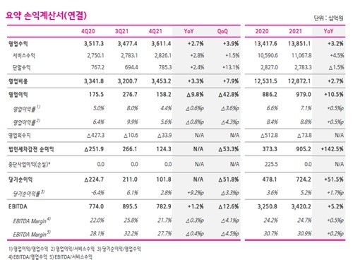 LG유플러스의 요약 연결 손익 계산서. (사진=LG유플러스 제공) *재판매 및 DB 금지