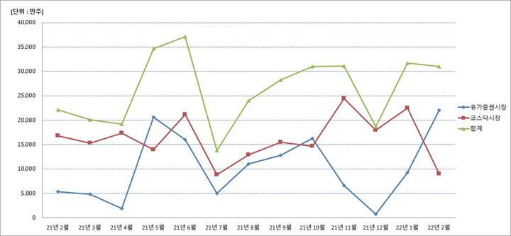 최근 1년간 월별 의무보유등록 해제 현황 *재판매 및 DB 금지