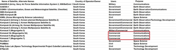 [서울=뉴시스]비영리 국제단체 '참여과학자연대(UCS)'가 집계한 한국 보유 위성. 민간 통신 용도로 사용되는 위성은 빨간 선으로 표시된 3대에 그친다. (사진=UCS 인공위성 데이터베이스) *재판매 및 DB 금지